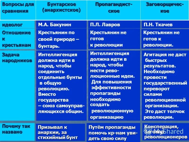 Бунтарское направление при александре. Таблица направления в идеологии народничества. Направления в идеологии народничества. Течения в народничестве таблица. Таблица по направлениям народничества.