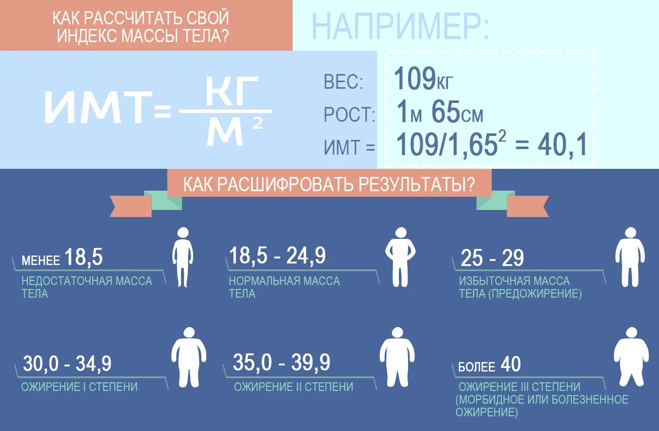 Калькулятор ожирение по весу