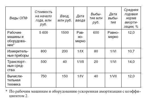 Среднемесячная норма в 2024 году. Стоимость основных производительных фондов. Среднегодовая стоимость основных средств таблица. Стоимость основных производственных фондов таблица. Стоимость производственных фондов таблица.