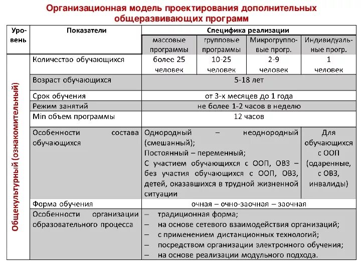 Реализация дополнительной общеобразовательной общеразвивающей программы. Структура дополнительной общеобразовательной программы. Структура дополнительной образовательной программы. Структура дополнительной общеобразовательной программы 2022. Структура доп общеоб программы пофгос2021.