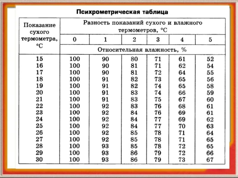 предельная влажность. таблица определения точки росы в зависимости от температуры. предельная влажность. график влажность воздуха температура. предельная влажность.