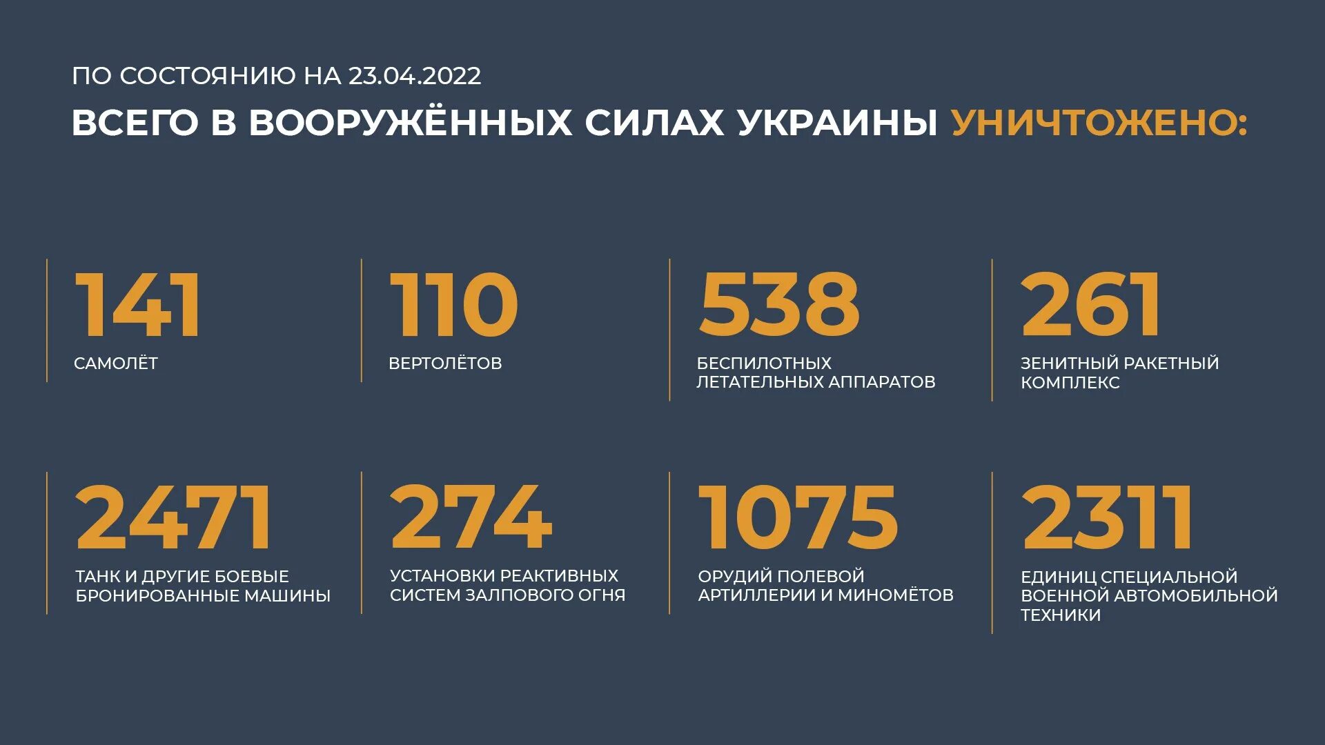 Сколько погибших по данным украины. Потери Украины. Потери Украины на Украине сегодня 2022. Потери Украины на сегодня в цифрах. Общие потери России.