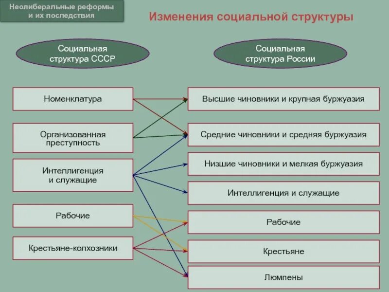 Социальная структура СССР. Социальная иерархия в СССР. Социальная структура Москвы. Структура советского общества. Изменения в социальной структуре общества крестьяне