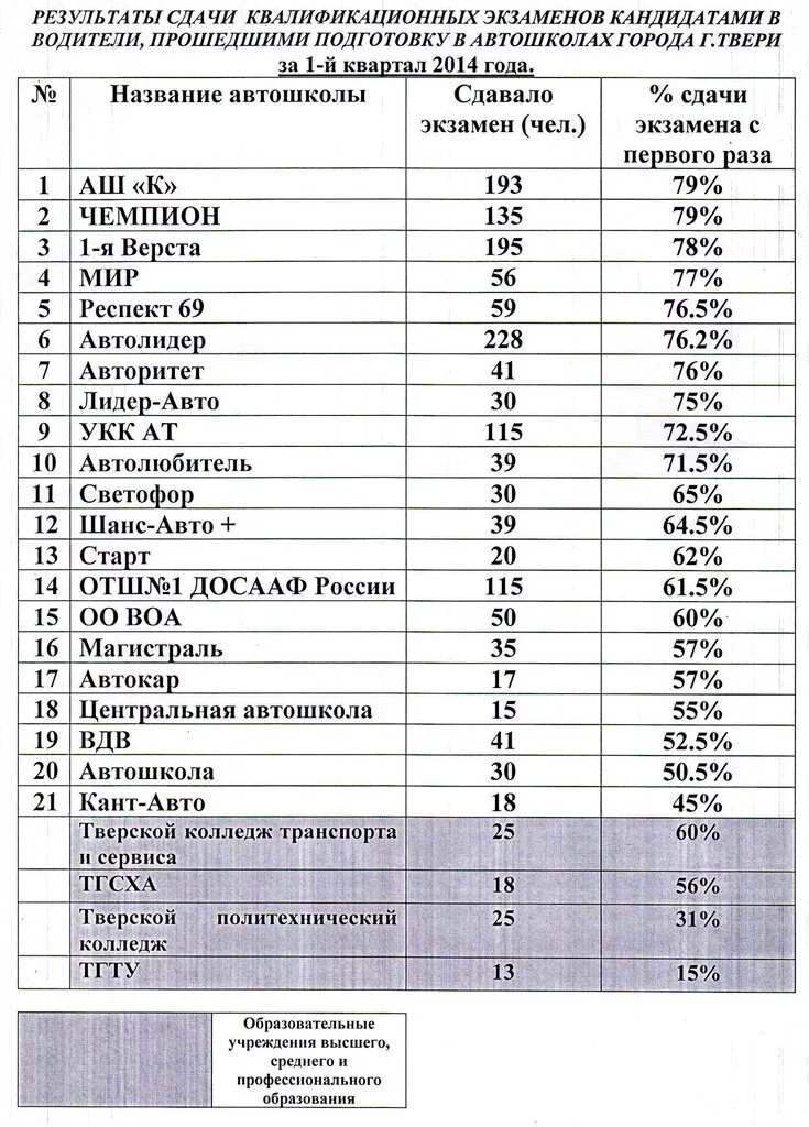 Статистика экзаменов гибдд