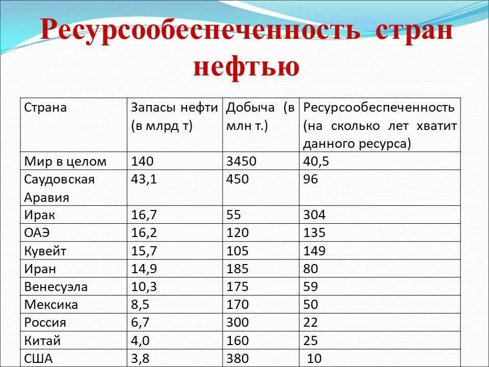 Сделайте вывод о ресурсообеспеченности
