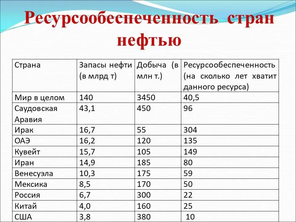 Ресурсообеспеченность таблица в России природных ресурсов. Ресурсообеспеченность стран нефтью таблица. Ресурсообеспеченность стран таблица 10. Ресурсообеспеченность каменного угля