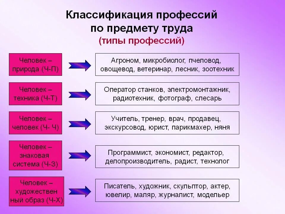 Года организация является одной из. Классификация профессий. Типы профессий по предмету труда. Основные классификации профессий. Классификация профессий по объекту труда.