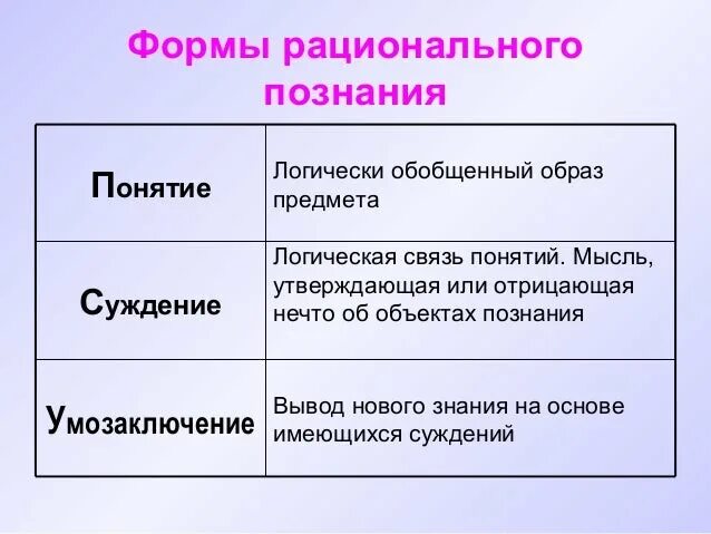 Наглядность рациональное познание. Формы рационального познания. К формам рационального познания относятся. Рациональное познание понятие. Формы рационального познания примеры.