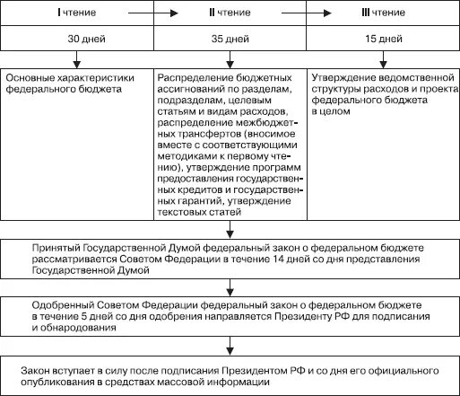 Схема принятия государственного бюджета. Схема составления федерального бюджета. Процесс принятия закона о федеральном бюджете. Рассмотрение и утверждение проекта закона о федеральном бюджете РФ. Порядок рассмотрения федерального закона о федеральном бюджете.