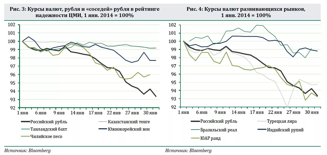 Девальвация рубля года в россии