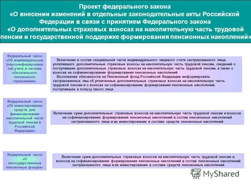 Застрахованные лица пенсионное страхование. Дополнительные взносы на накопительную часть пенсии. Формирование и инвестирование средств пенсионных накоплений что это. Формирование накоплений в негосударственном пенсионном фонде. Формирование доходов от инвестирования пенсионных накоплений.