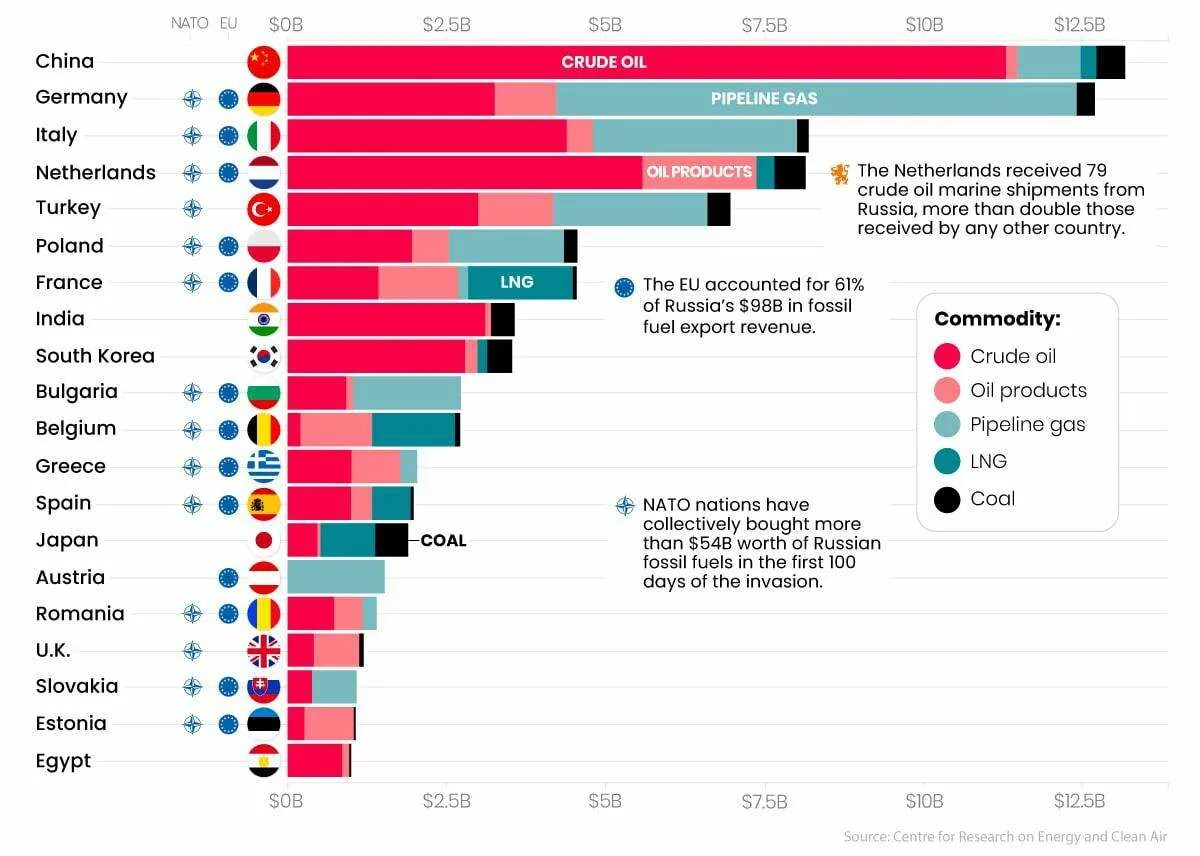 Экспорт стран. Импорт Российской нефти по странам. Страны по объему газа. Экспорт нефти и газа.