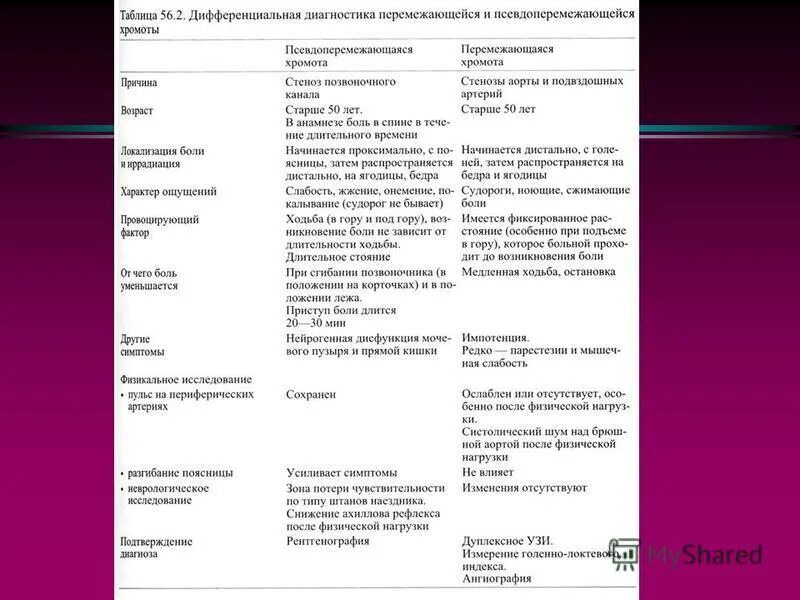 Перемежающая хромота основной признак. Перемежающая хромота диф диагноз. Дифференциальная диагностика облитерирующих заболеваний артер. Диф диагноз атеросклероза. Перемежающаяся хромота таблица.