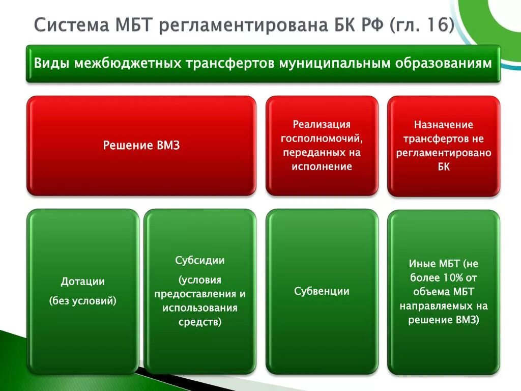 Виды МБТ. Виды межбюджетных трансфертов муниципальным образованиям. Субсидии муниципальным образованиям. Дотации субсидии субвенции.