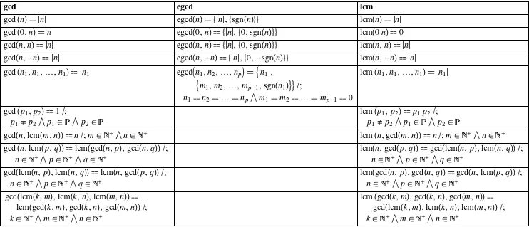 Common divisor. Greatest common divisor.