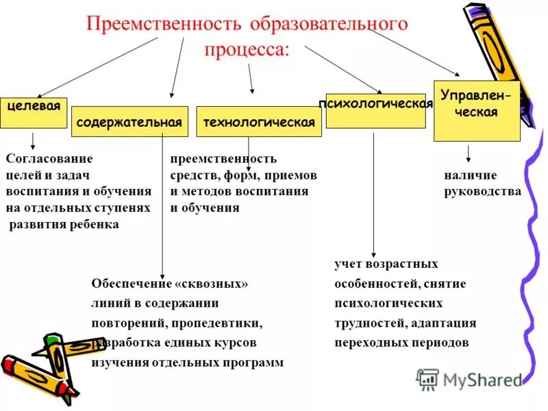 Компоненты преемственности