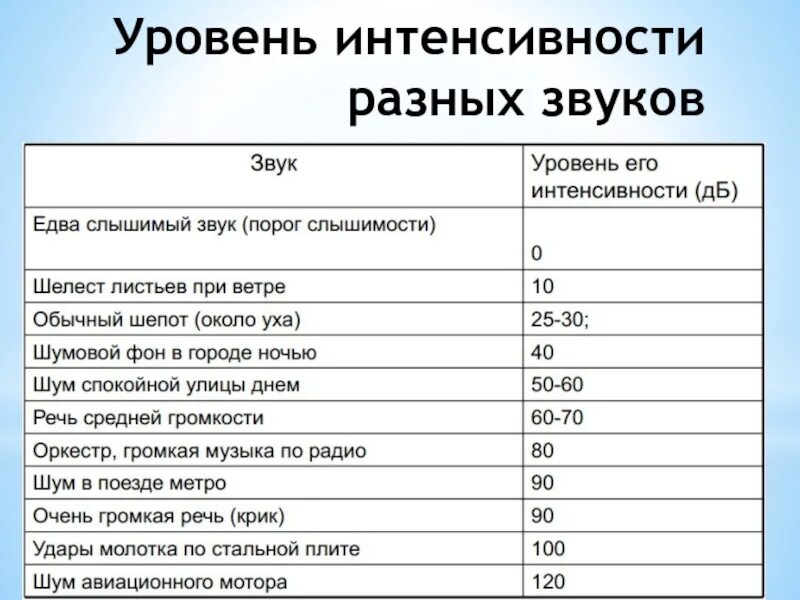 Уровень звучания. Уровень интенсивности и уровень громкости. Уровни громкости шума. Уровень интенсивности звука. Уровень интенсивности звука в ДБ.