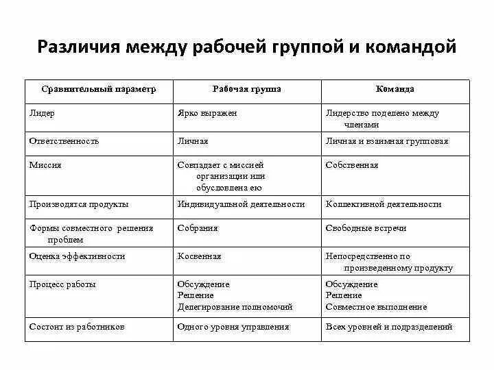 Различия между группой и командой. Отличие команды от группы. Характеристики рабочей группы команды. Отличие команды от рабочей группы. Рабочая группа характеристики