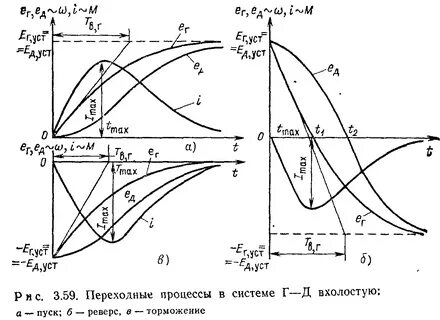 Переходные процессы системы