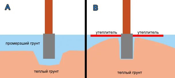 Как уменьшить глубину. Корректировка проймы и оката рукава. Утепленная отмостка схема. Пройма выкройка. Колодец на верховодку.