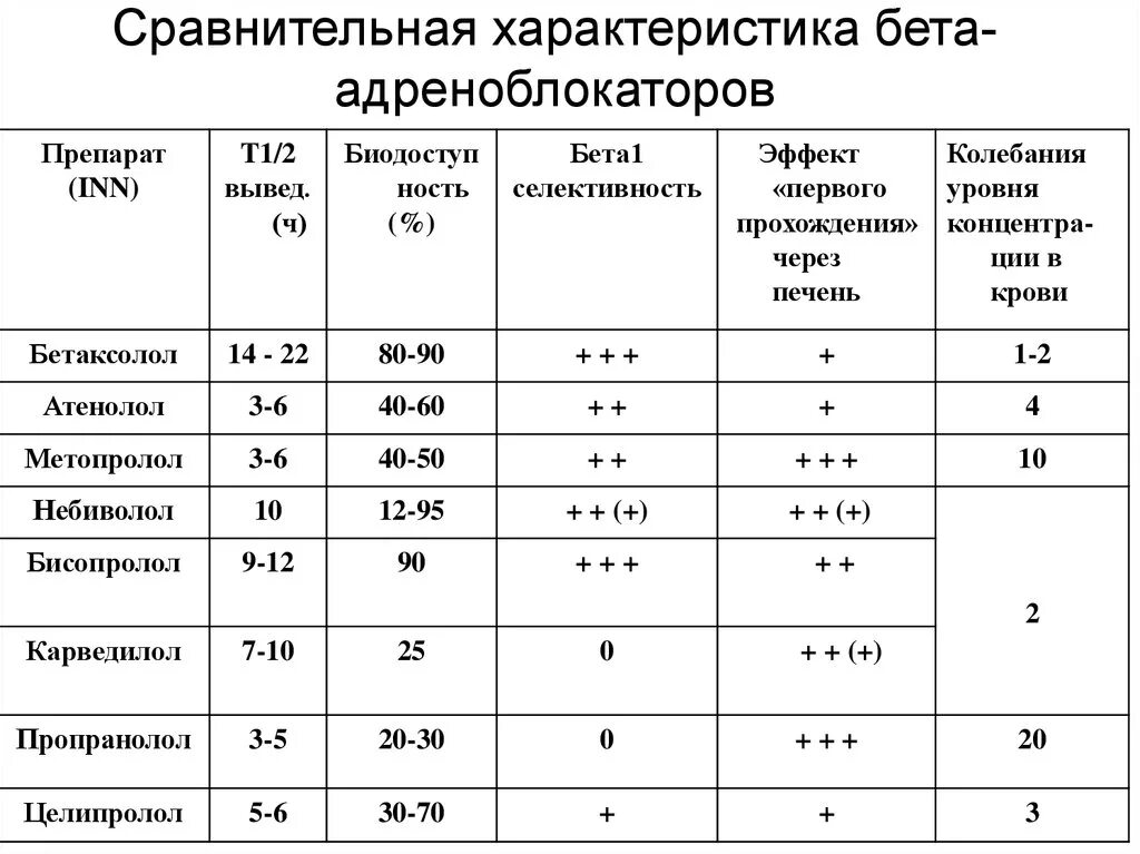 Сравнительная характеристика Альфа адреноблокаторов. Альфа 1 и бета 1 адреноблокаторы препараты. Бета-адреноблокаторы сравнительная характеристика. Бета 2 адреноблокаторы препараты названия.