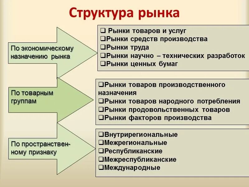Структура рынка представляет собой. Структура рынка. рынок структура рынка. классификация структуры рынка. критерии характеристики структуры рынка.