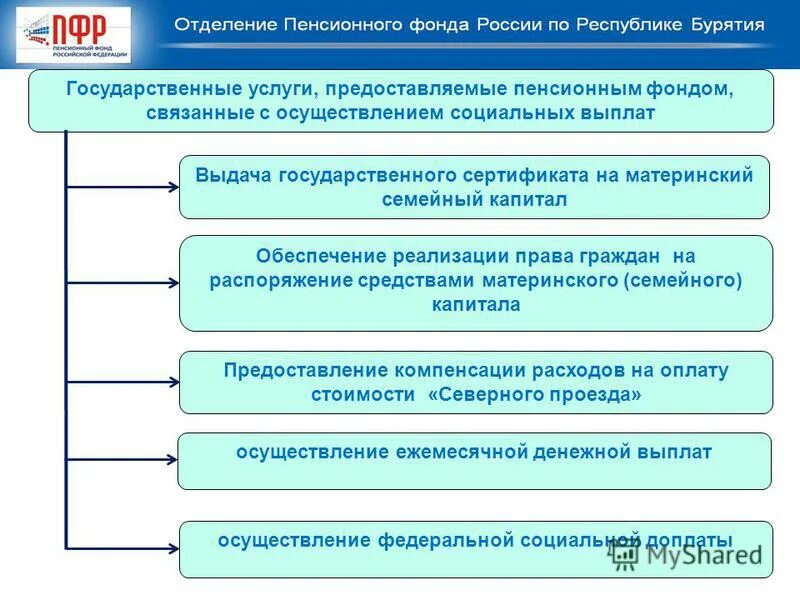 Назначение пенсионного фонда россии