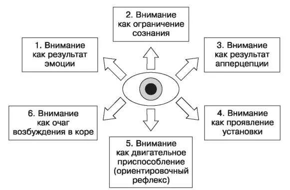 Психологические теории внимания в психологии. Теории внимания схема. Гипотезы внимания. Теории внимания в психологии таблица.