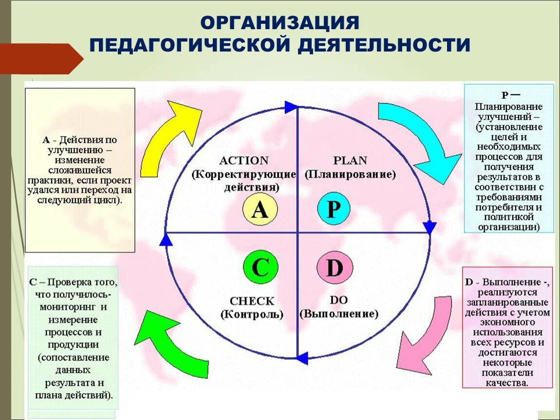 PDCA цикл Деминга. Управленческий цикл PDCA. Цикл Деминга-Шухарта PDCA. Принцип Деминга PDCA. Анализ 3 4 действия