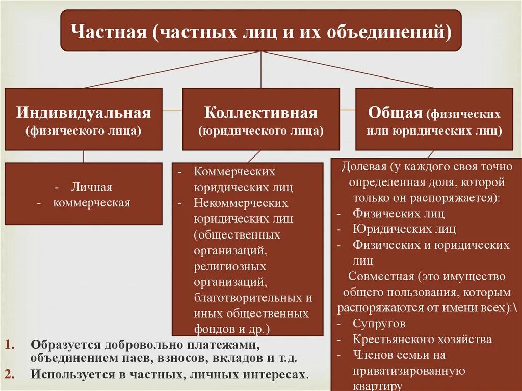 Формы реализации собственности. Частная собственность юр лиц. Личная собственность юридическое лицо. Частная собственность примеры. Частная собственность юридических лиц примеры.