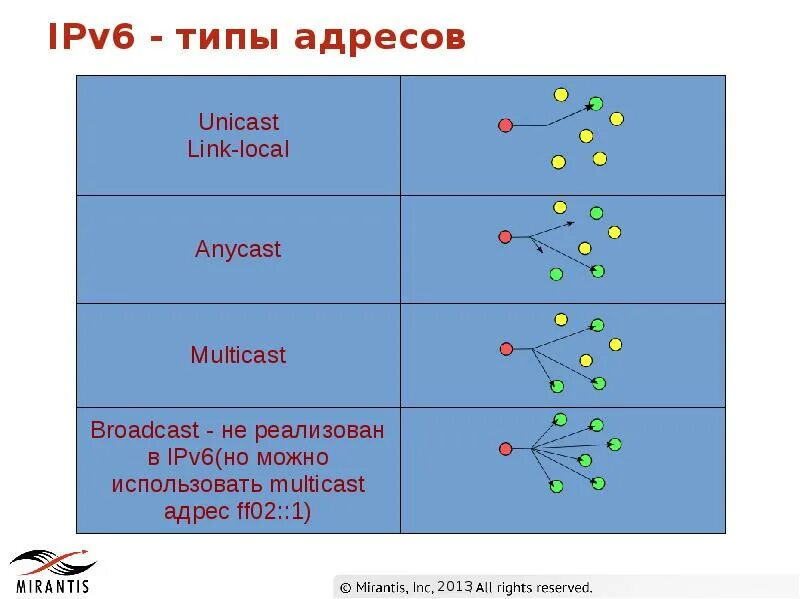 Типы ipv6 адресов. Типы ipv6 адресов с примерами. Групповой адрес ipv6. Типы адресов ipv6 картинки. Ipv 6