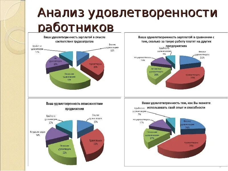 Удовлетворенность работников организации. Исследование удовлетворенности сотрудников. Оценка удовлетворенности персонала. Удовлетворенность заработной платой. Исследование удовлетворенности зарплатой.