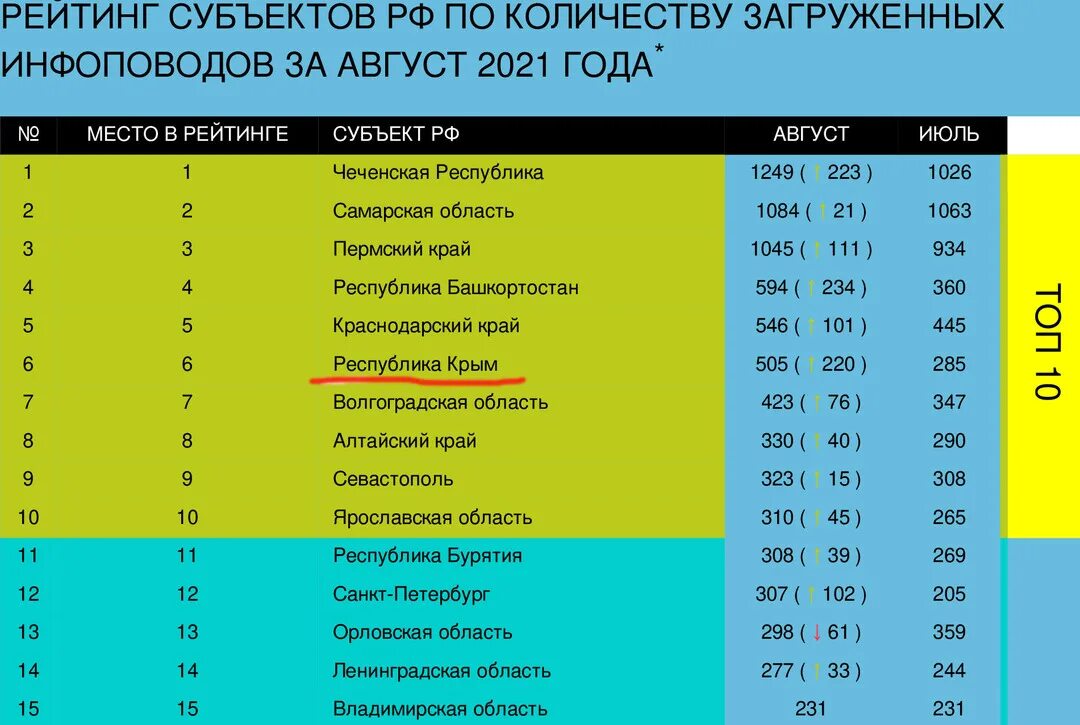 Рейтинг субъектов федерации. Республика Крым (субъект России) кинотеатры. Республика Крым (субъект России) субъекты Российской Федерации. Кредитный рейтинг субъектов РФ. Код Республики Крым как субъекта РФ.