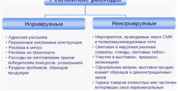 Налоги относящиеся на расходы организации. Нормируемые и ненормируемые рекламные расходы. Нормируемые и ненормируемые расходы на рекламу. Нормируемые затраты пример. Нормируемые расходы рекламные расходы.