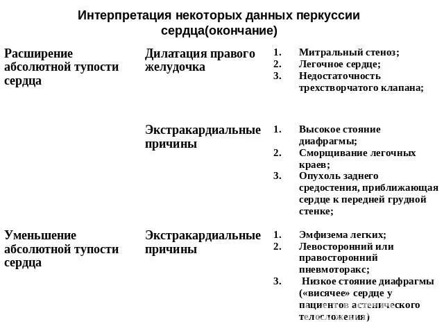 Данные перкуссии. Данные перкуссии. Перкуссия сердца пропедевтика норма. Границы легких при перкуссии. Легочное сердце перкуссия границы.