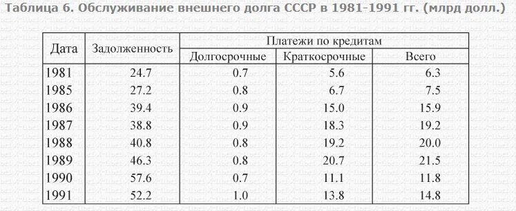 Внешний долг СССР по годам таблица. Внешний долг СССР В 1990 году. Внешний долг СССР В 1991. Долги СССР таблица.