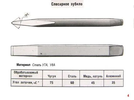 Какой угол заточки зубила