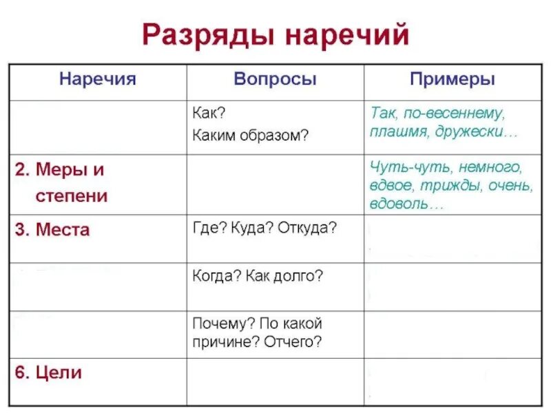 Наречие русский язык седьмой класс. Разряды наречий. Разряды наречий таблица. Вопросы разрядов наречий. Наречия разряды по значению таблица.