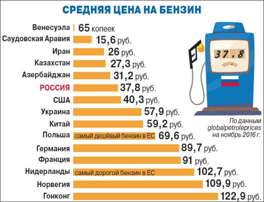 На сколько процентов вырос бензин. Один галлон в литрах бензина в США. Самый дешевй юенщин ВМИРЕ. Самый дешевый бензин. Сколько стоит бензин.