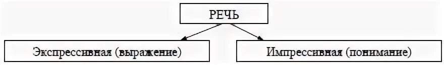 Перечислите виды речевой деятельности. Экспрессивная и импрессивная речь. Какие виды речевой деятельности существуют. Разные виды речи. Экспрессивной и импрессивной речи.