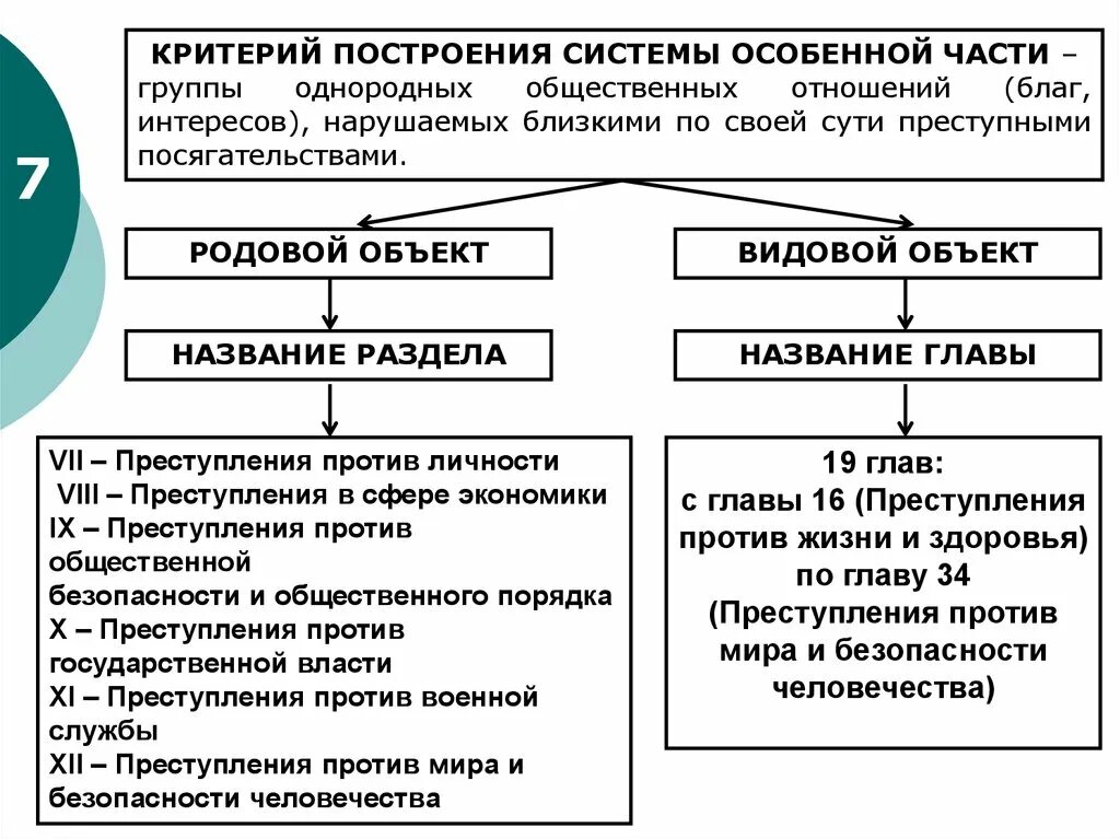 Структура нормы ук рф. Особенной части уголовного законодательства: структура.