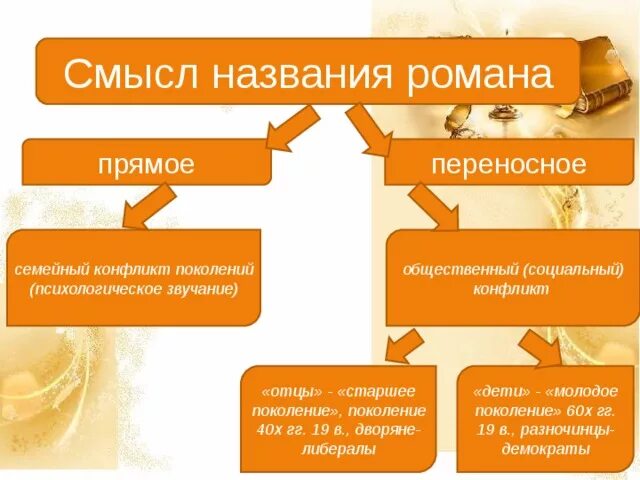 Смысл названия произведения отцы и дети. Смысл названия отцы и дети.