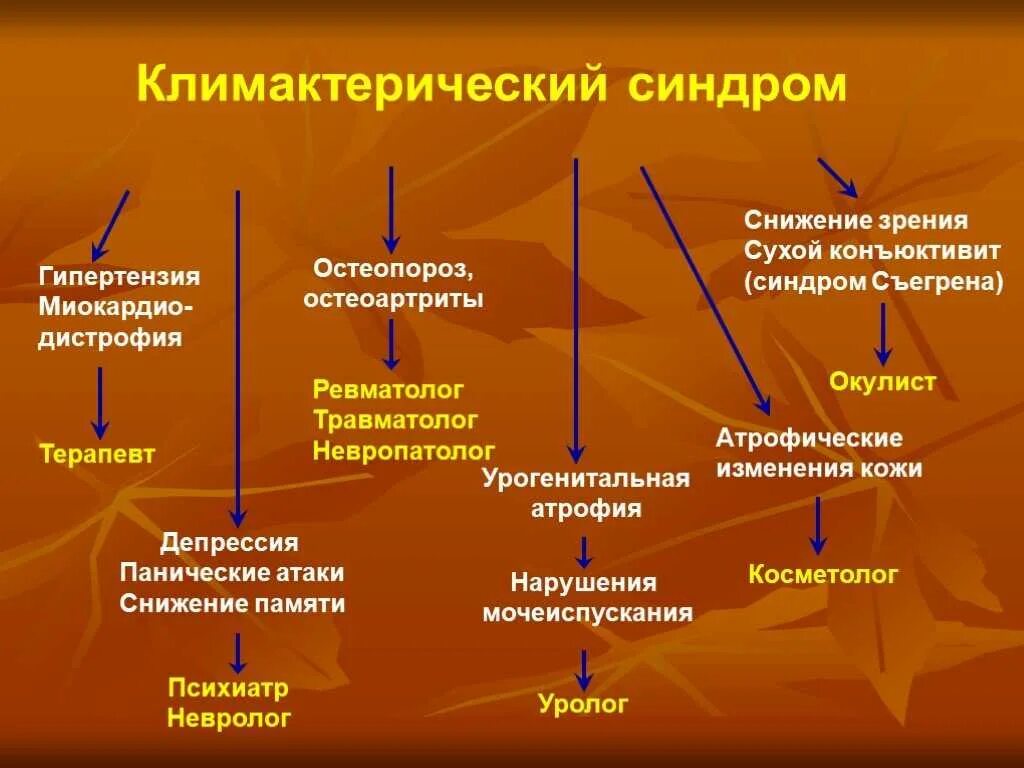 Климакс как облегчить состояние