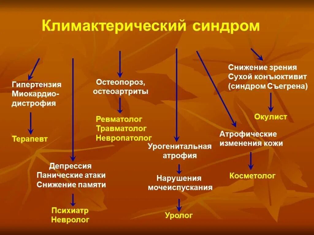 Постменопауза сколько. Характерный признак климактерического синдрома. Климактерический синдром симптомы. Ранние симптомы климактерического синдрома. Основные проявления климактерического синдрома.