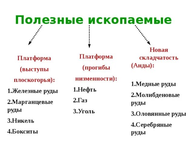 Объясните различия в расположении полезных ископаемых. Таблица полезные ископаемые Южной Америки 7 класс география. Полезные ископаемые Южной Америки 7 класс таблица. Таблица рельеф и полезные ископаемые Южной Америки 7 класс. Таблица полезных ископаемых Южной Америки 7 класс.