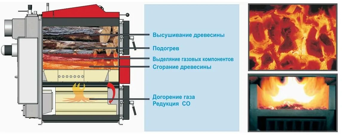 Продукты горения угля. Печь камин пиролизного горения. Печь для пиролиза древесины. Пиролизная печь для угля. Пиролиз для печки.