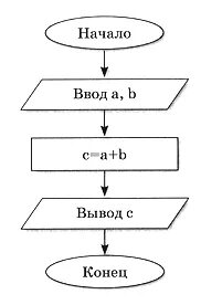 Способ записи алгоритмов блок схемой