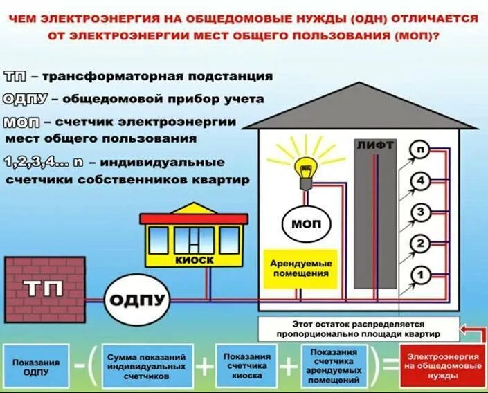 ОДПУ электроэнергии. Электричество в многоквартирном доме. Счётчик электроэнергии в многоквартирном доме. Общедомовой счетчик. Плата за воду по нормативу