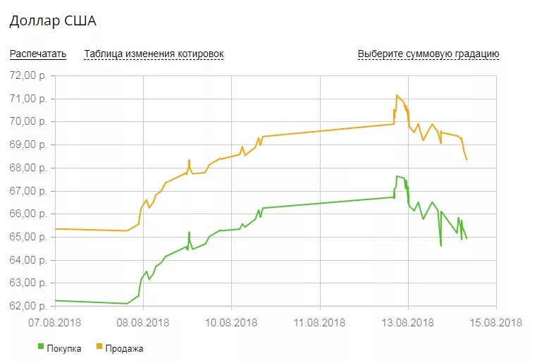 Покупка доллара челны. Курс доллара. Курс доллара покупка. Курс доллара продажа. Курс доллара на сегодня.