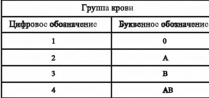 Вторая группа обозначение. Обозначение группы крови и резус фактора 4-. Первая положительная группа крови обозначение. Как обозначается первая отрицательная группа крови. Первая отрицательная группа крови обозначение.